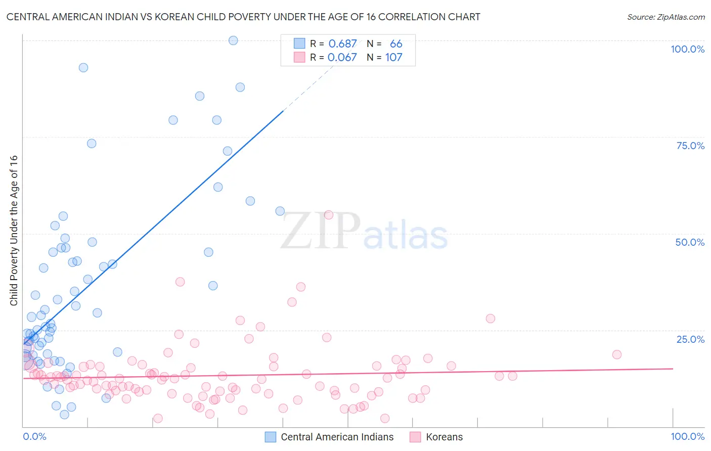 Central American Indian vs Korean Child Poverty Under the Age of 16