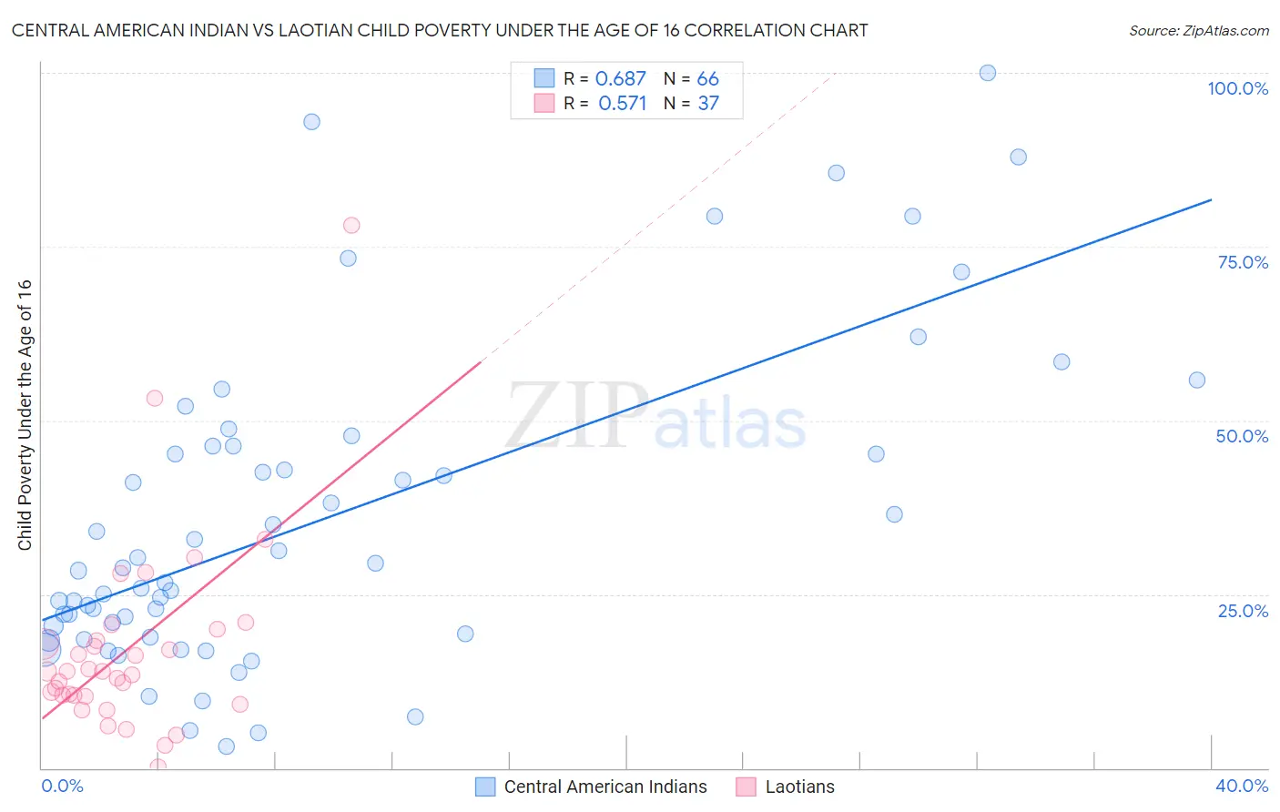 Central American Indian vs Laotian Child Poverty Under the Age of 16