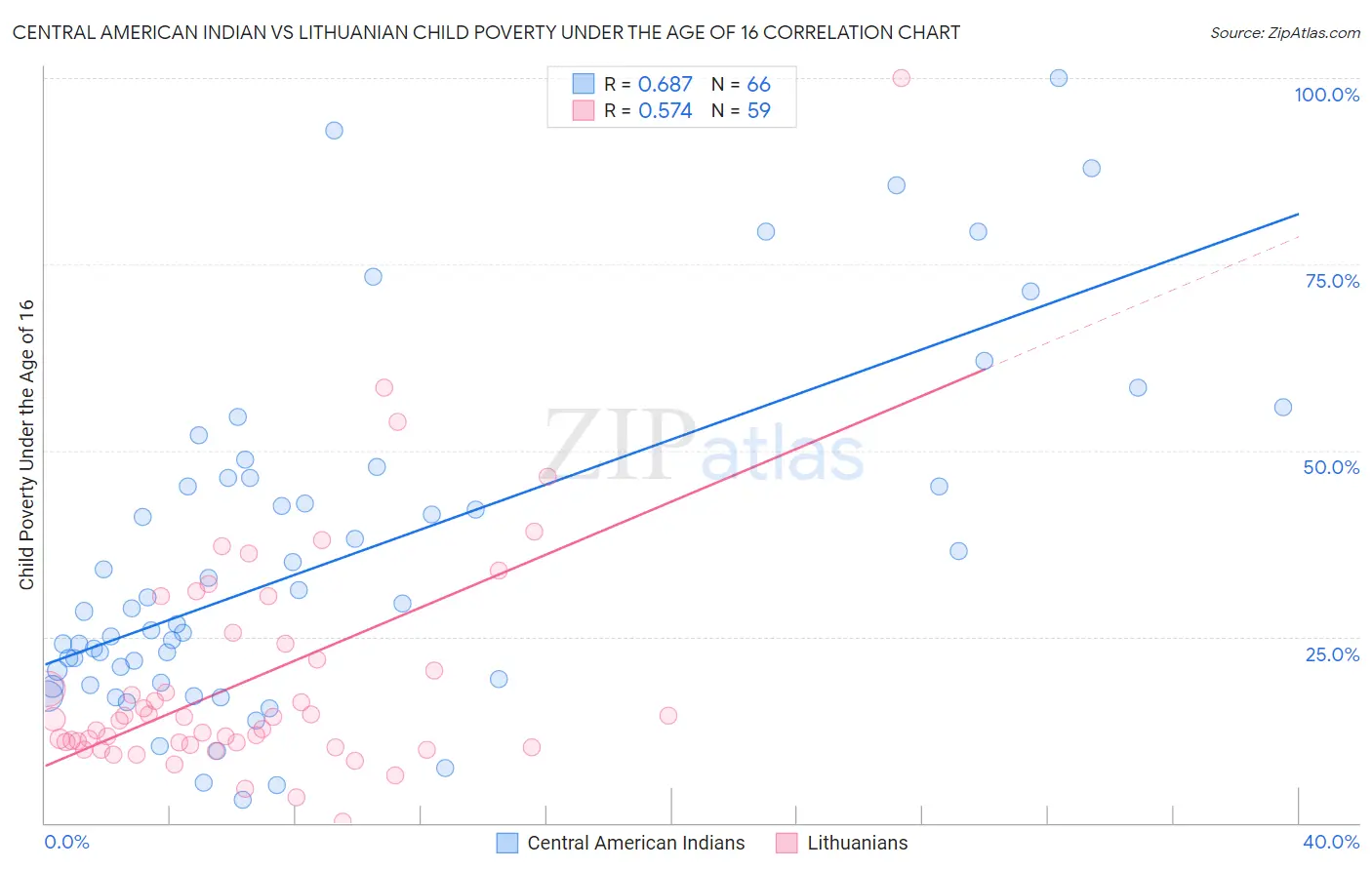 Central American Indian vs Lithuanian Child Poverty Under the Age of 16