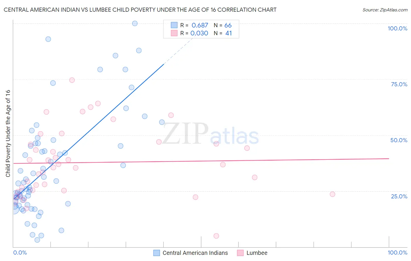 Central American Indian vs Lumbee Child Poverty Under the Age of 16