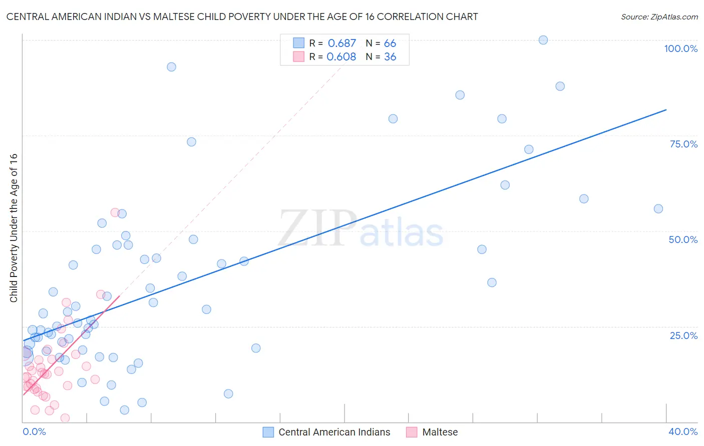 Central American Indian vs Maltese Child Poverty Under the Age of 16