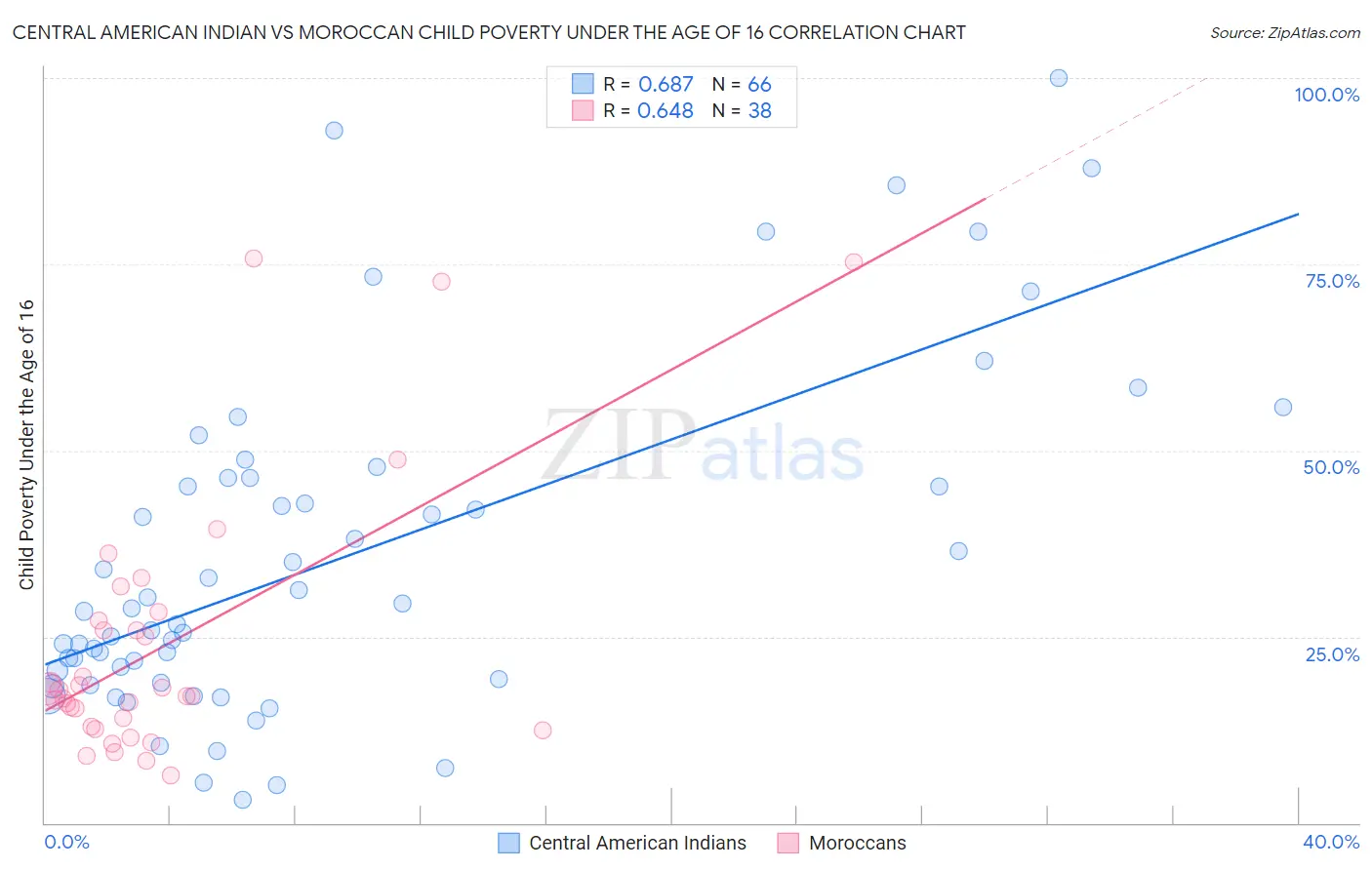 Central American Indian vs Moroccan Child Poverty Under the Age of 16