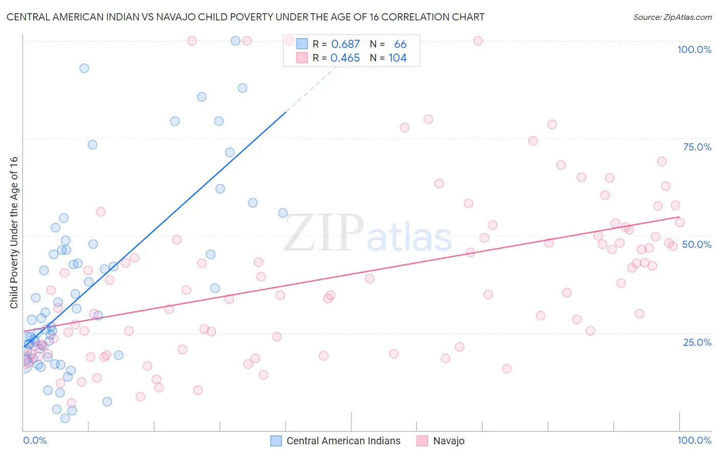 Central American Indian vs Navajo Child Poverty Under the Age of 16