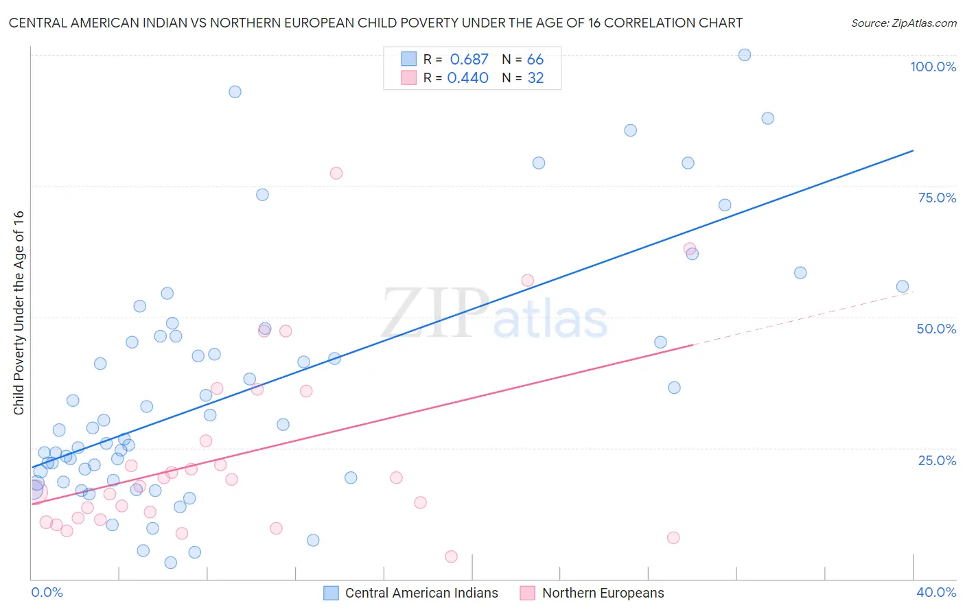 Central American Indian vs Northern European Child Poverty Under the Age of 16