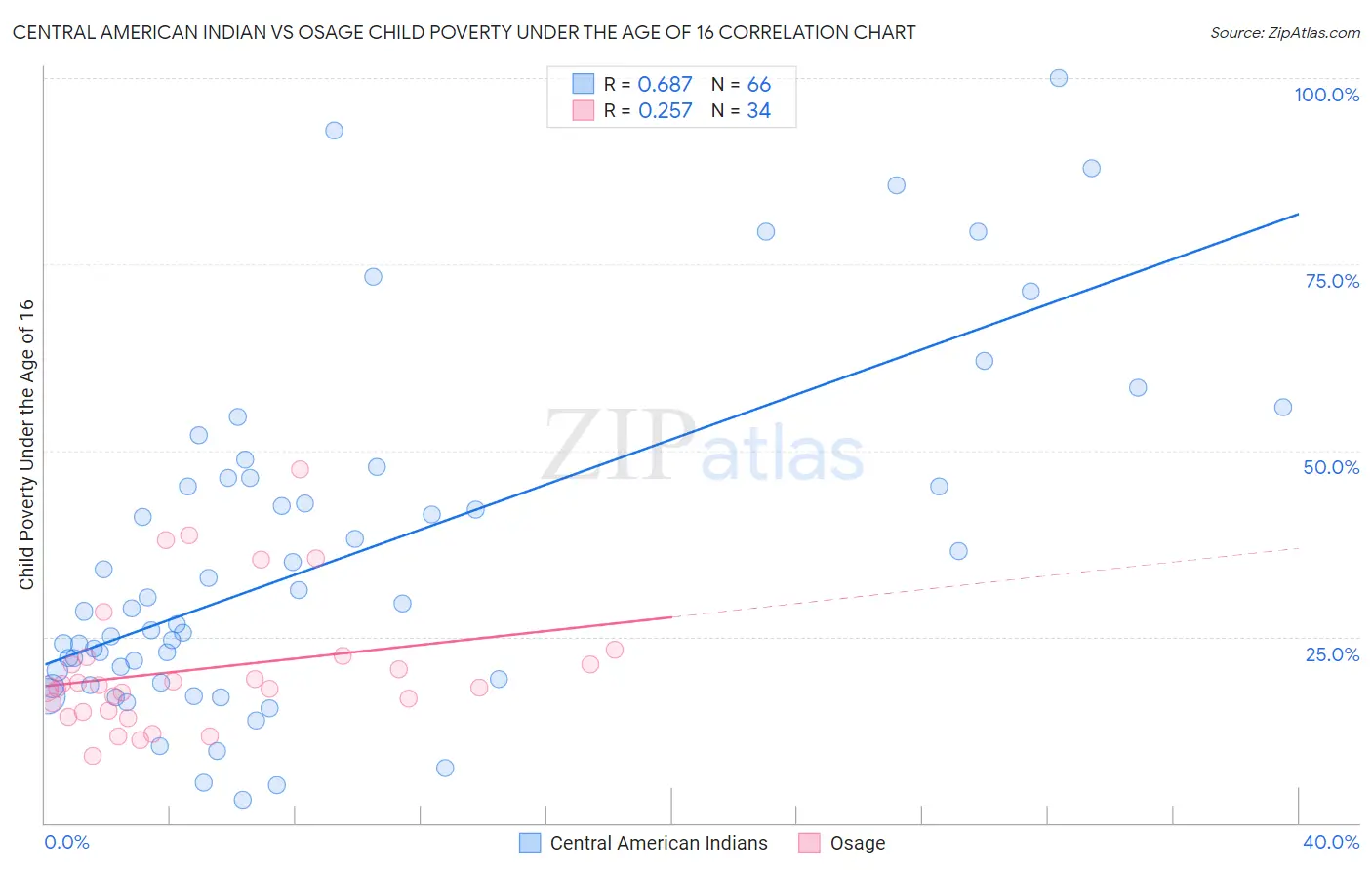 Central American Indian vs Osage Child Poverty Under the Age of 16