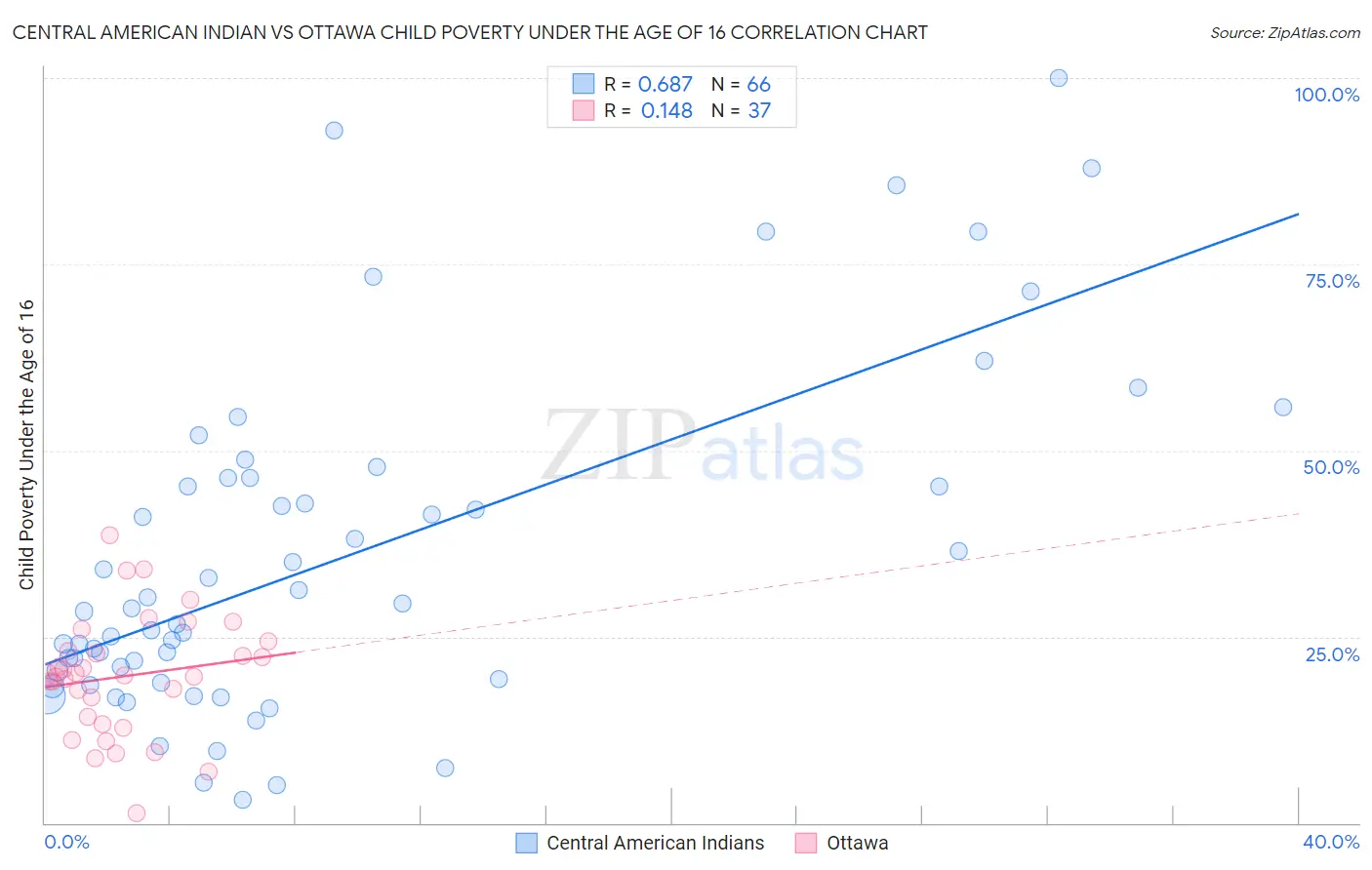 Central American Indian vs Ottawa Child Poverty Under the Age of 16