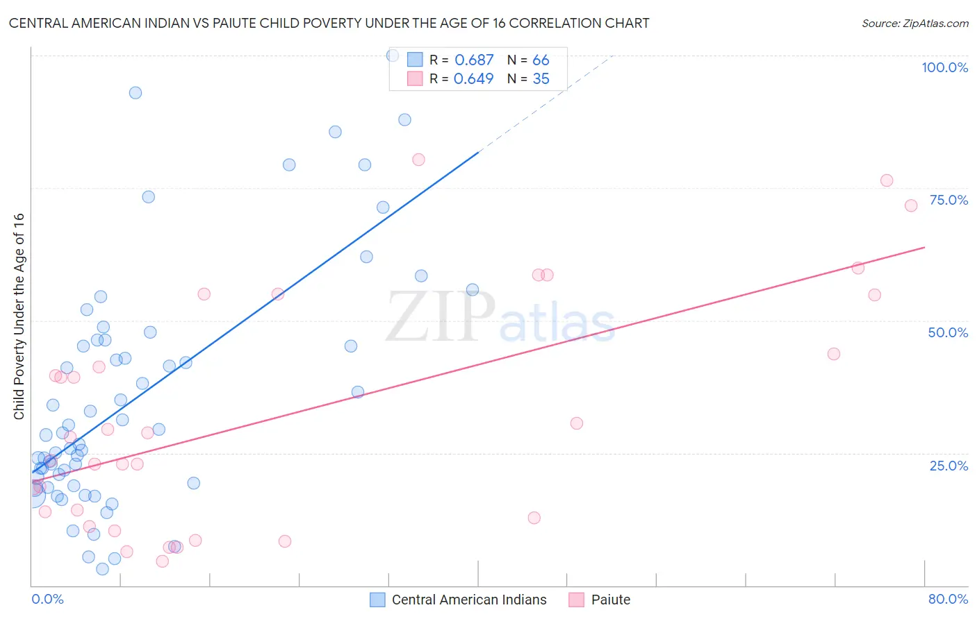 Central American Indian vs Paiute Child Poverty Under the Age of 16