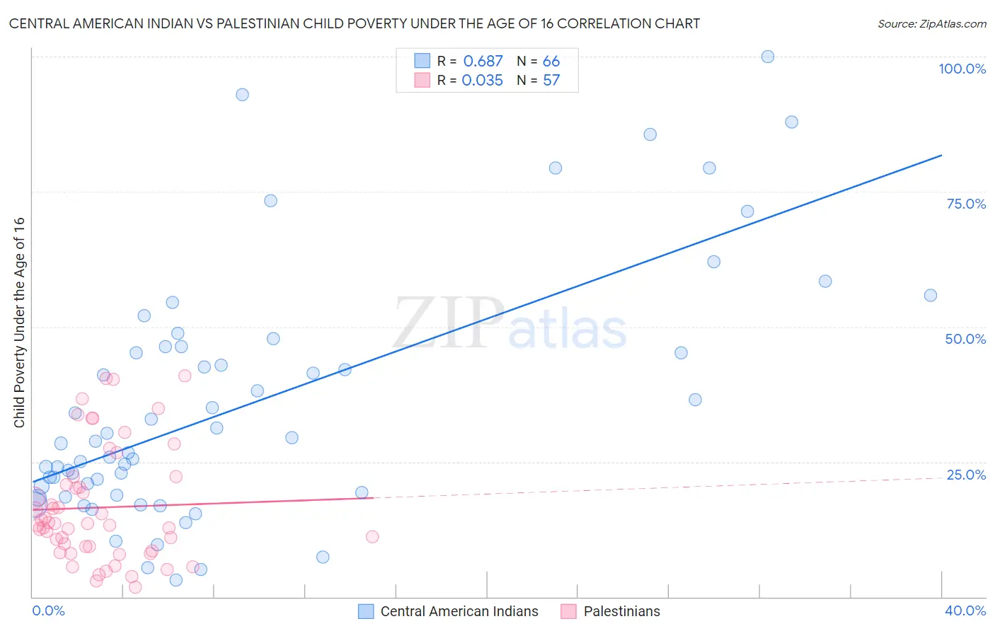 Central American Indian vs Palestinian Child Poverty Under the Age of 16