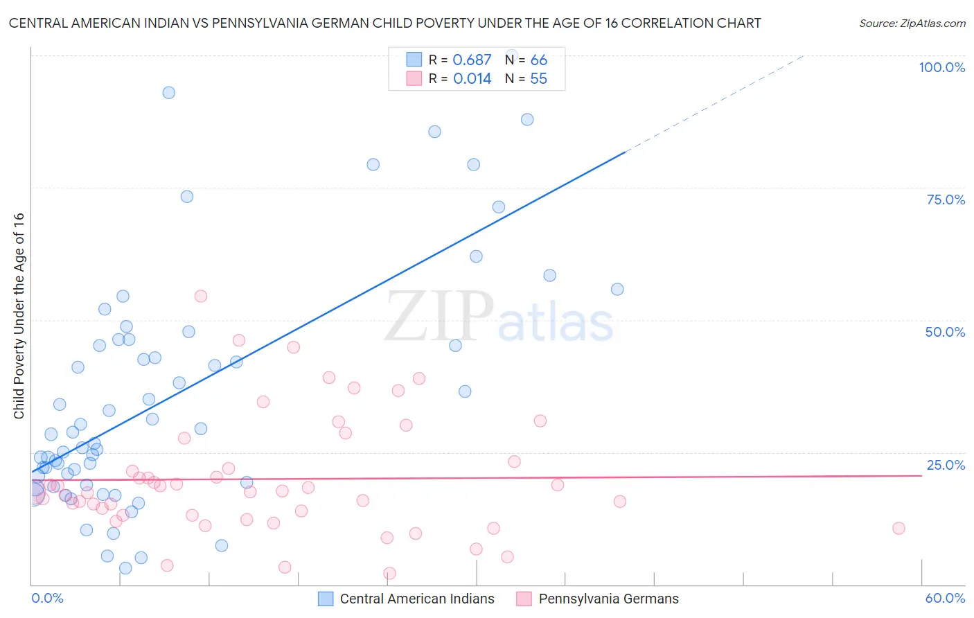 Central American Indian vs Pennsylvania German Child Poverty Under the Age of 16