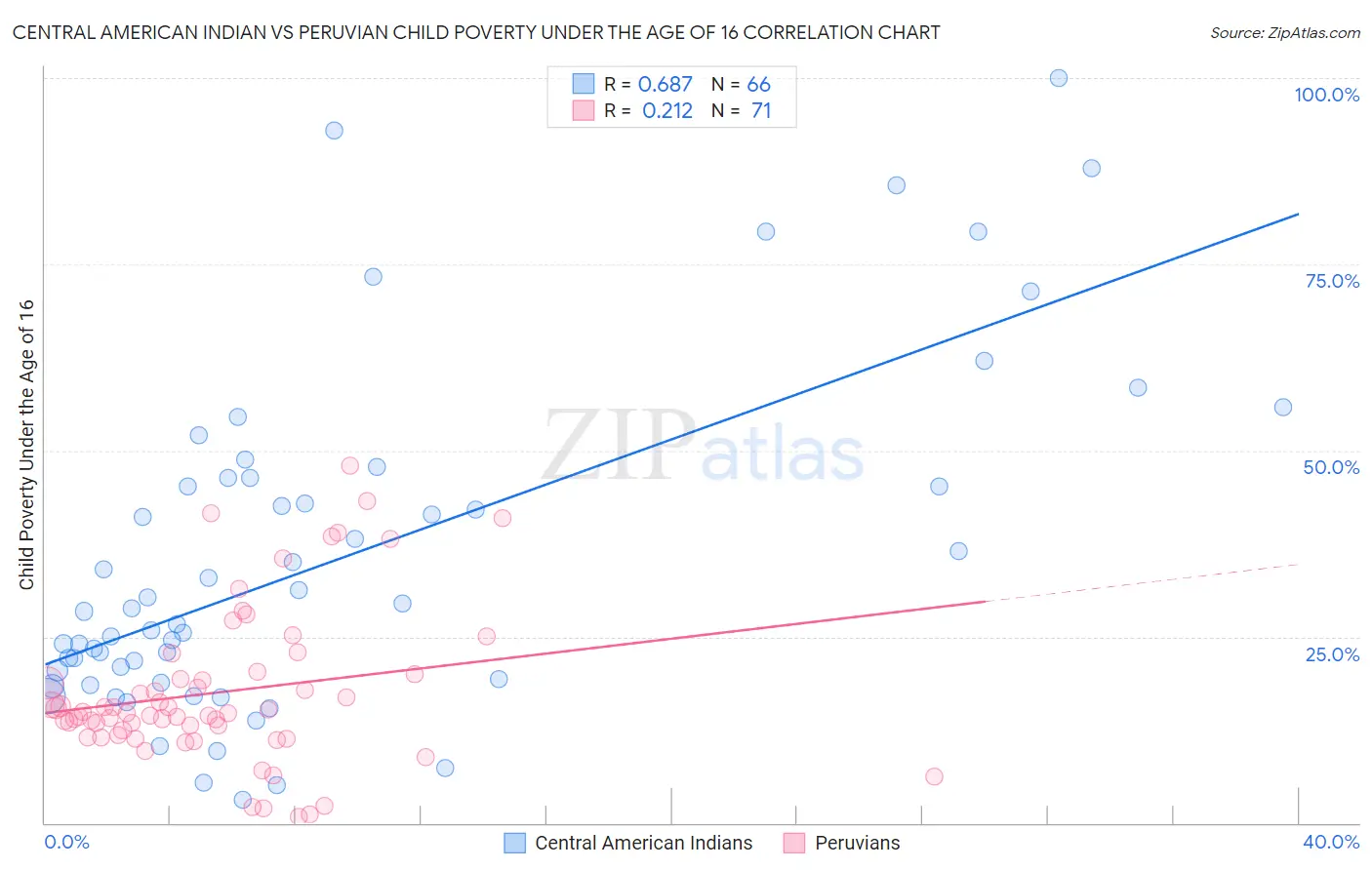 Central American Indian vs Peruvian Child Poverty Under the Age of 16