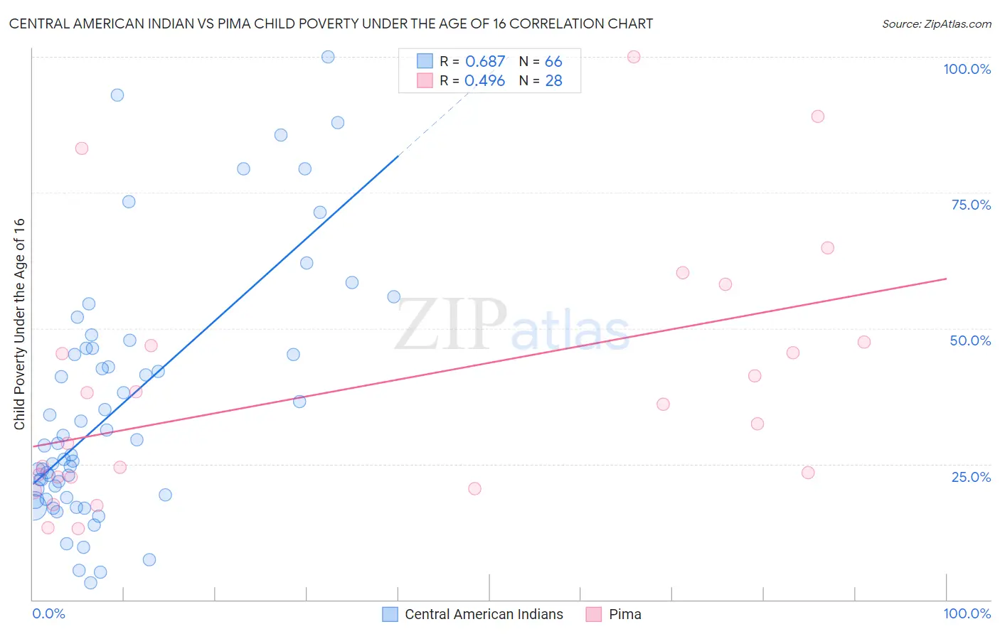 Central American Indian vs Pima Child Poverty Under the Age of 16