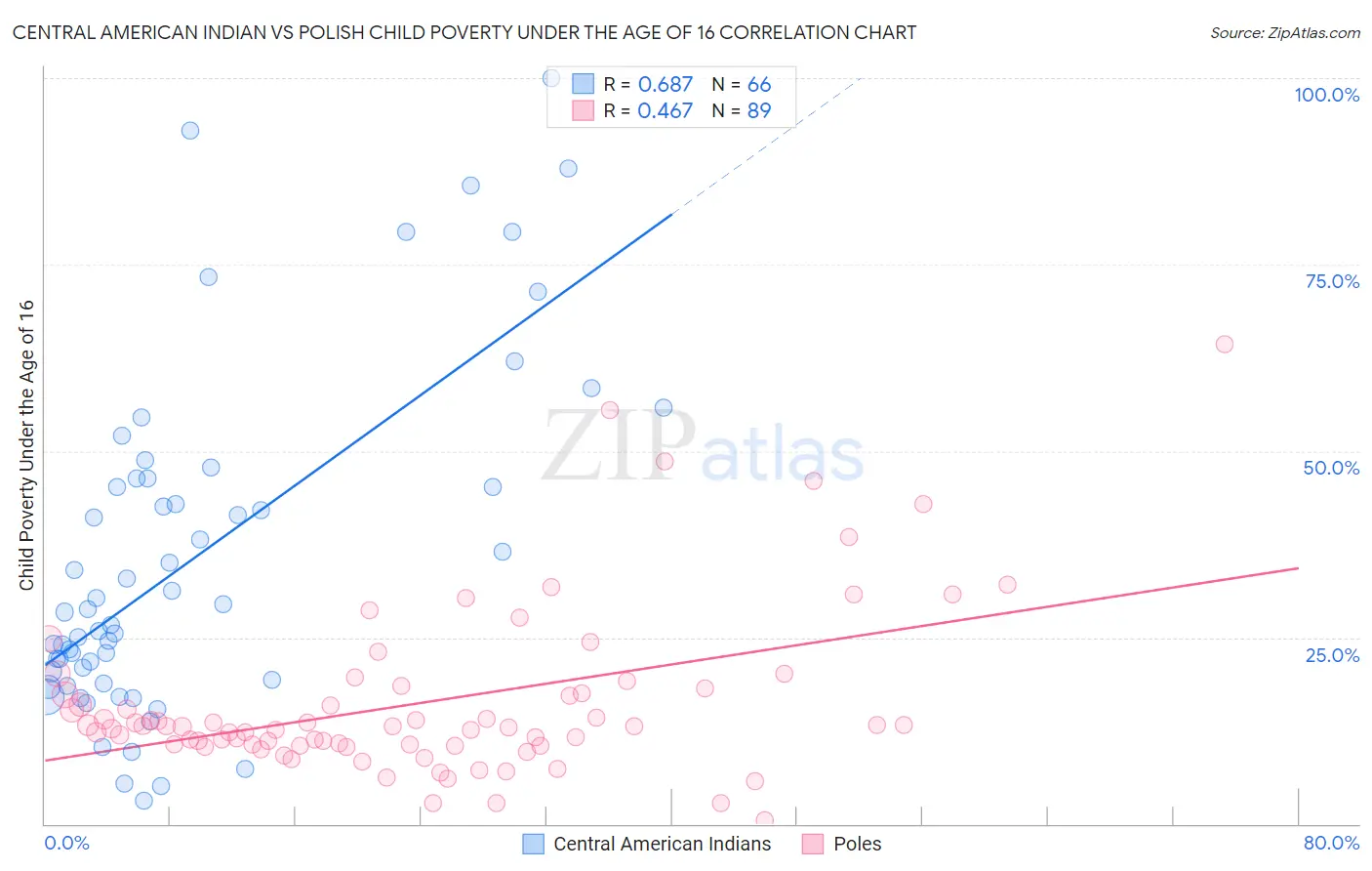 Central American Indian vs Polish Child Poverty Under the Age of 16