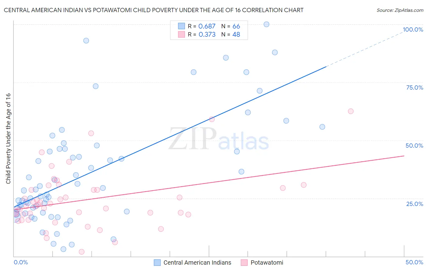 Central American Indian vs Potawatomi Child Poverty Under the Age of 16