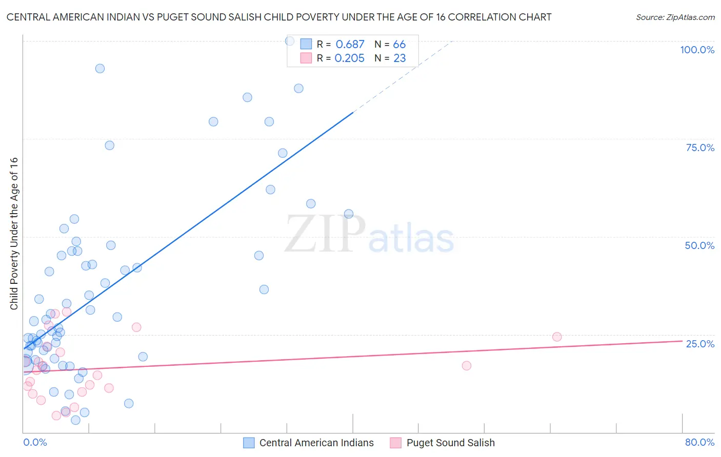 Central American Indian vs Puget Sound Salish Child Poverty Under the Age of 16