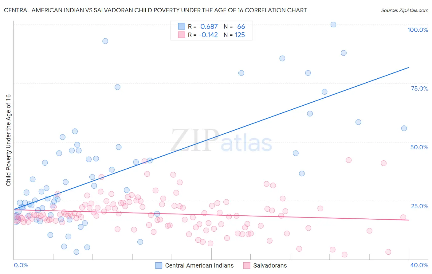 Central American Indian vs Salvadoran Child Poverty Under the Age of 16
