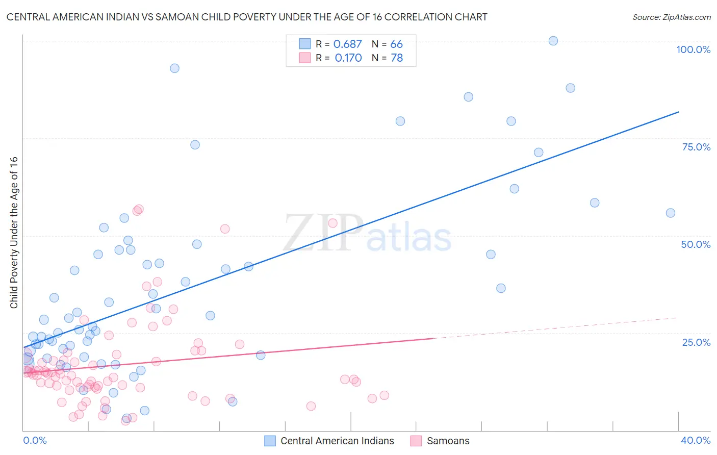 Central American Indian vs Samoan Child Poverty Under the Age of 16