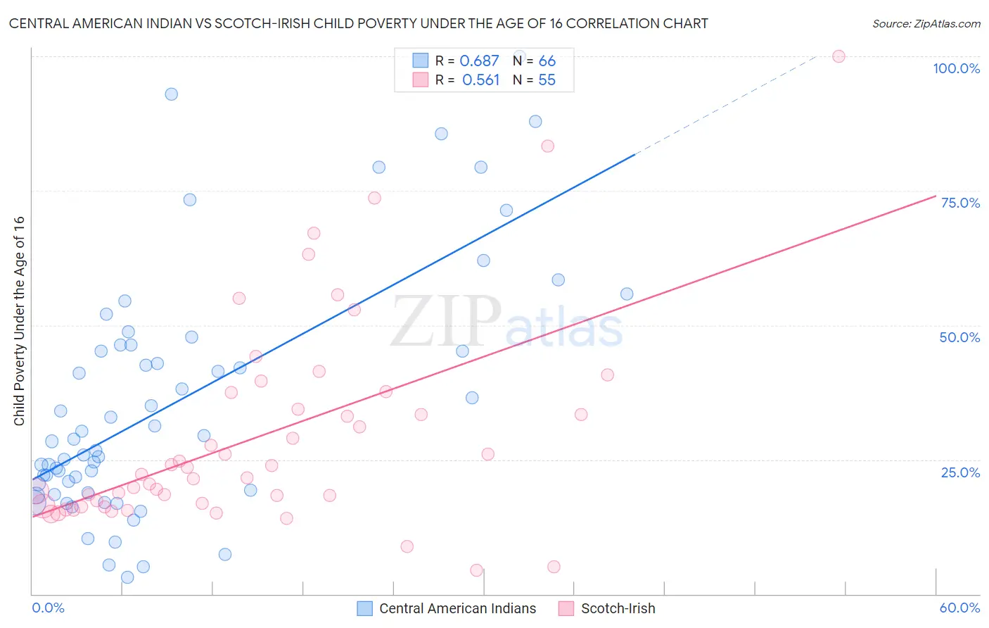 Central American Indian vs Scotch-Irish Child Poverty Under the Age of 16