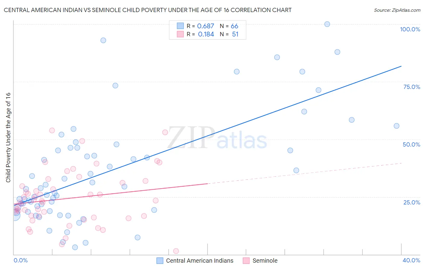 Central American Indian vs Seminole Child Poverty Under the Age of 16