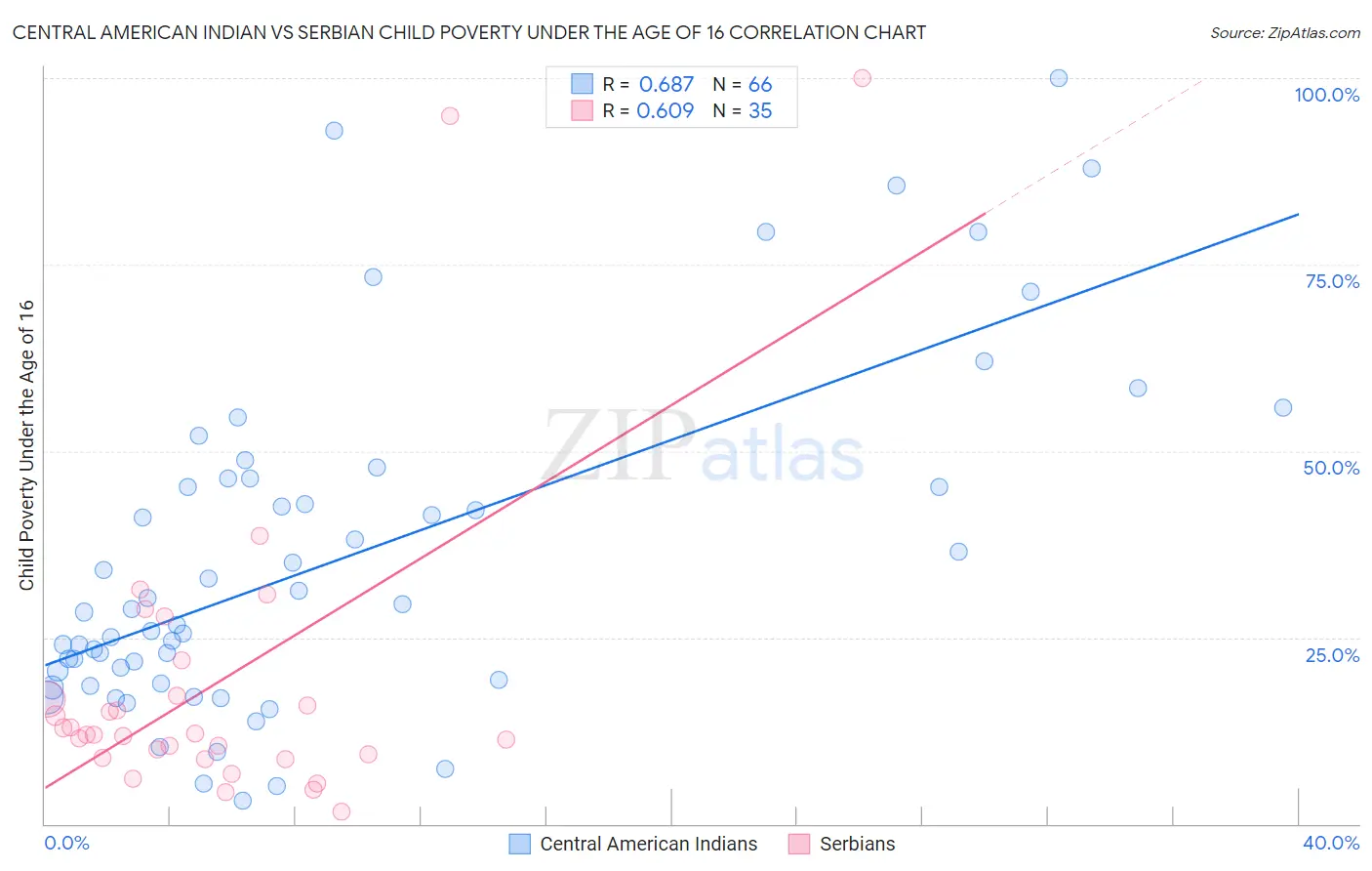 Central American Indian vs Serbian Child Poverty Under the Age of 16