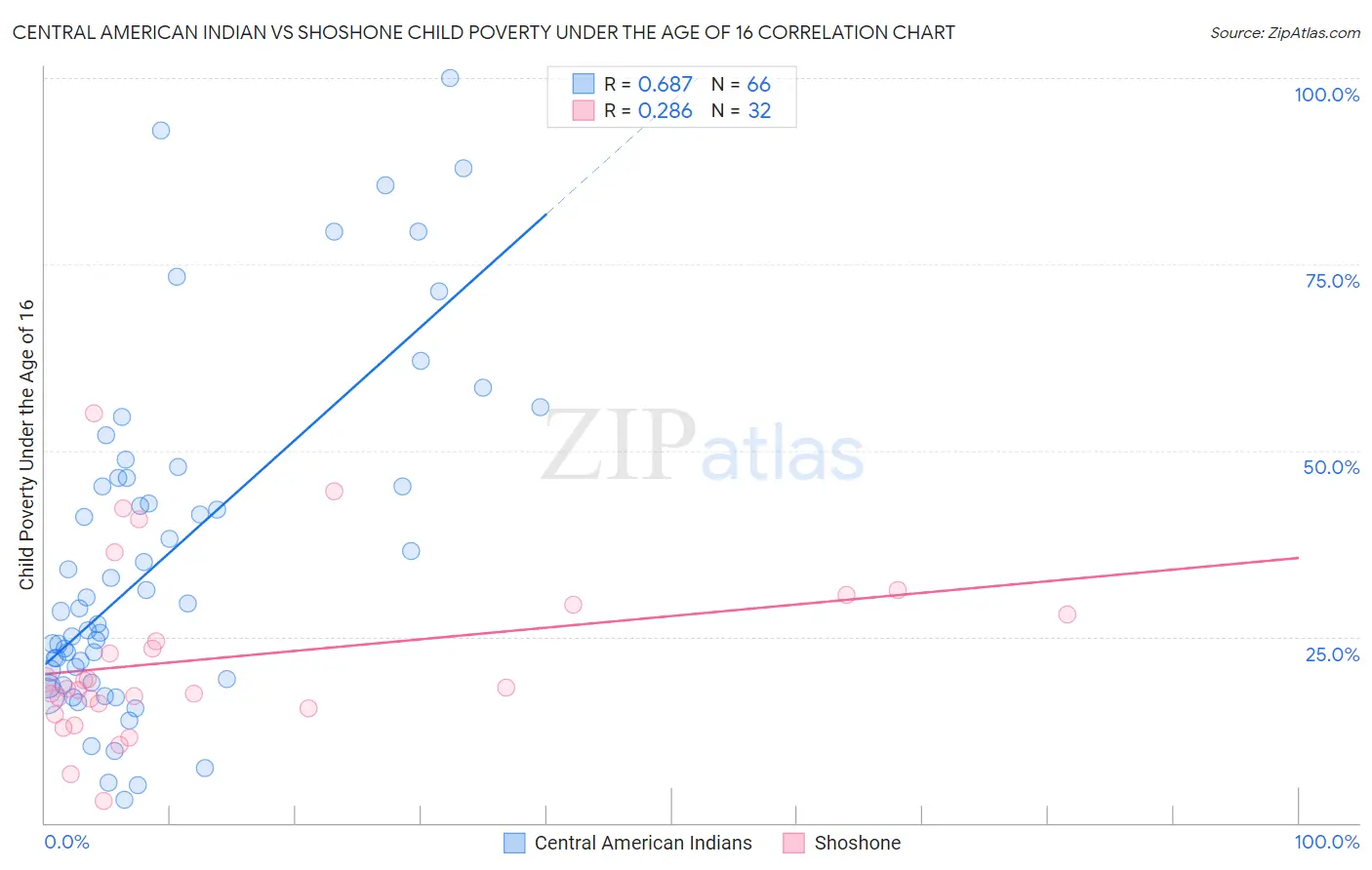 Central American Indian vs Shoshone Child Poverty Under the Age of 16