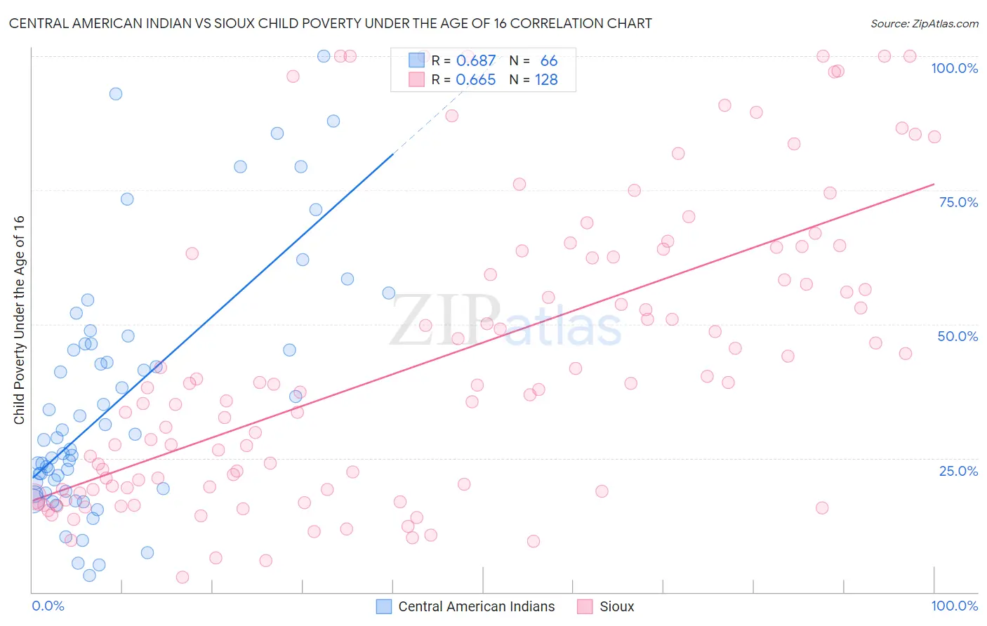 Central American Indian vs Sioux Child Poverty Under the Age of 16