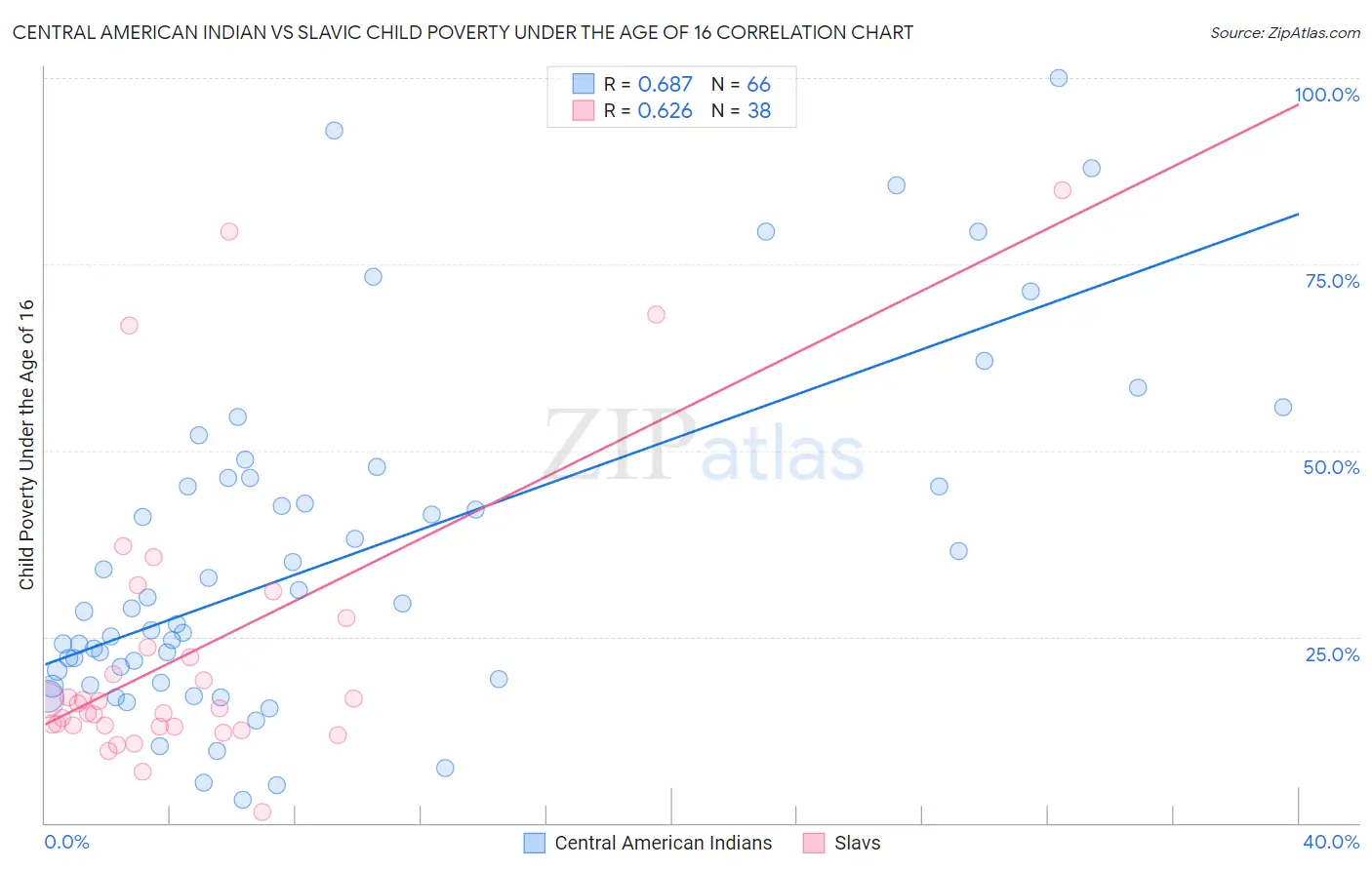 Central American Indian vs Slavic Child Poverty Under the Age of 16