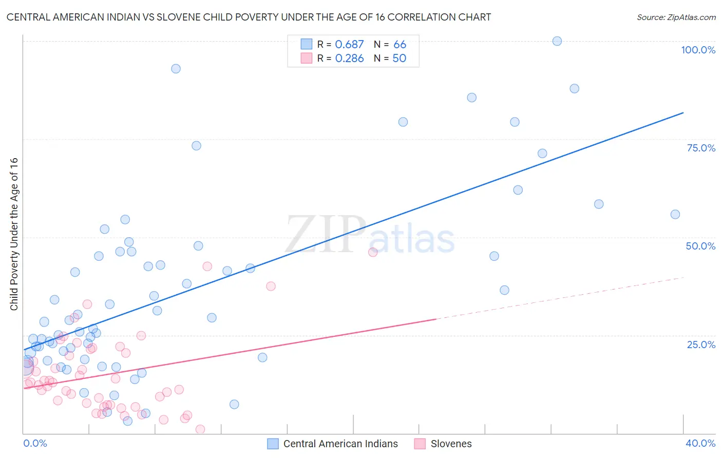 Central American Indian vs Slovene Child Poverty Under the Age of 16