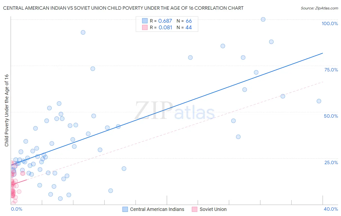 Central American Indian vs Soviet Union Child Poverty Under the Age of 16