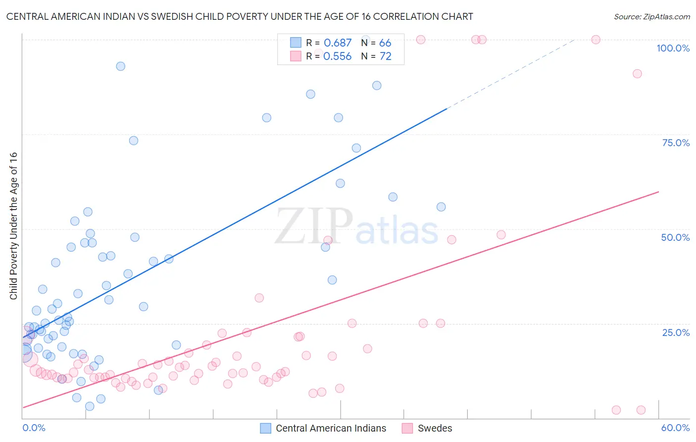 Central American Indian vs Swedish Child Poverty Under the Age of 16