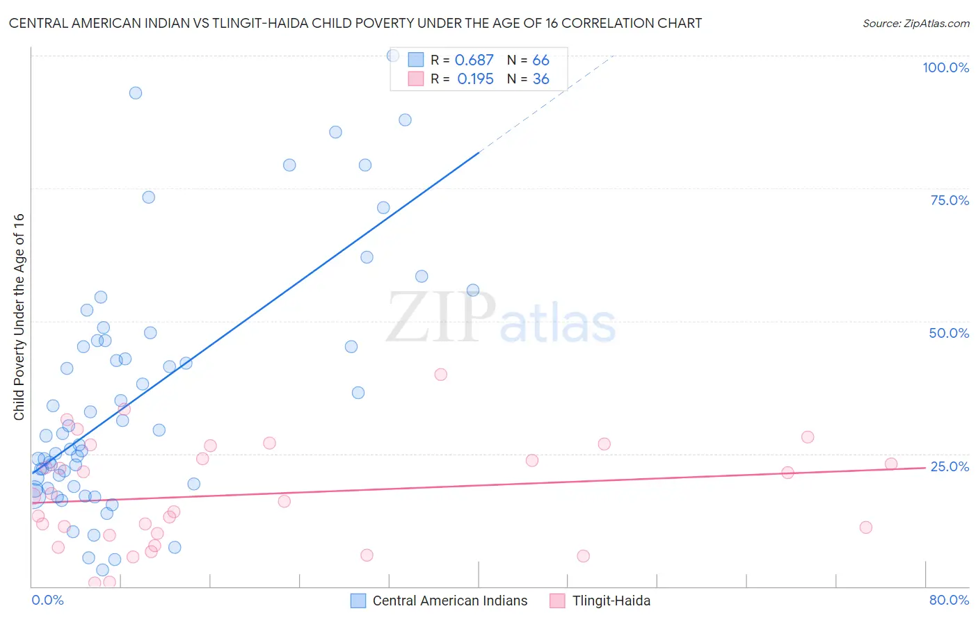 Central American Indian vs Tlingit-Haida Child Poverty Under the Age of 16