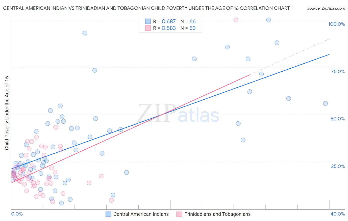 Central American Indian vs Trinidadian and Tobagonian Child Poverty Under the Age of 16