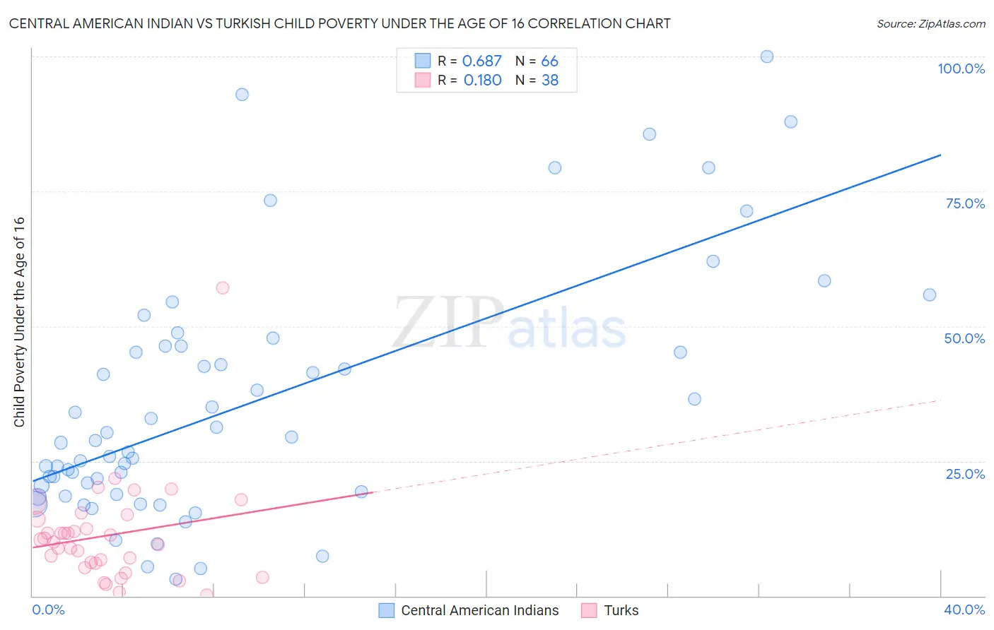 Central American Indian vs Turkish Child Poverty Under the Age of 16