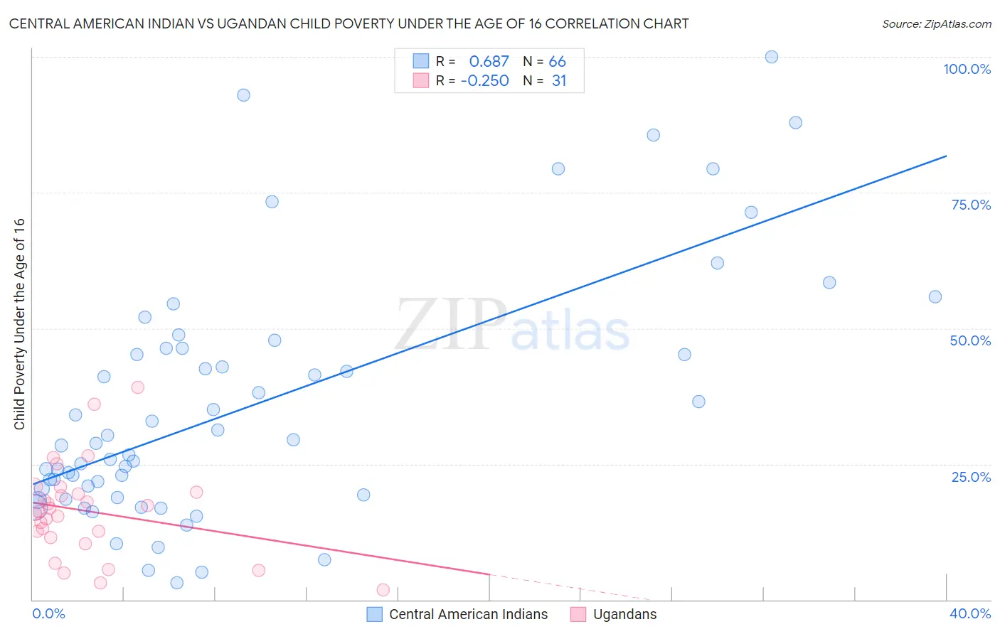 Central American Indian vs Ugandan Child Poverty Under the Age of 16