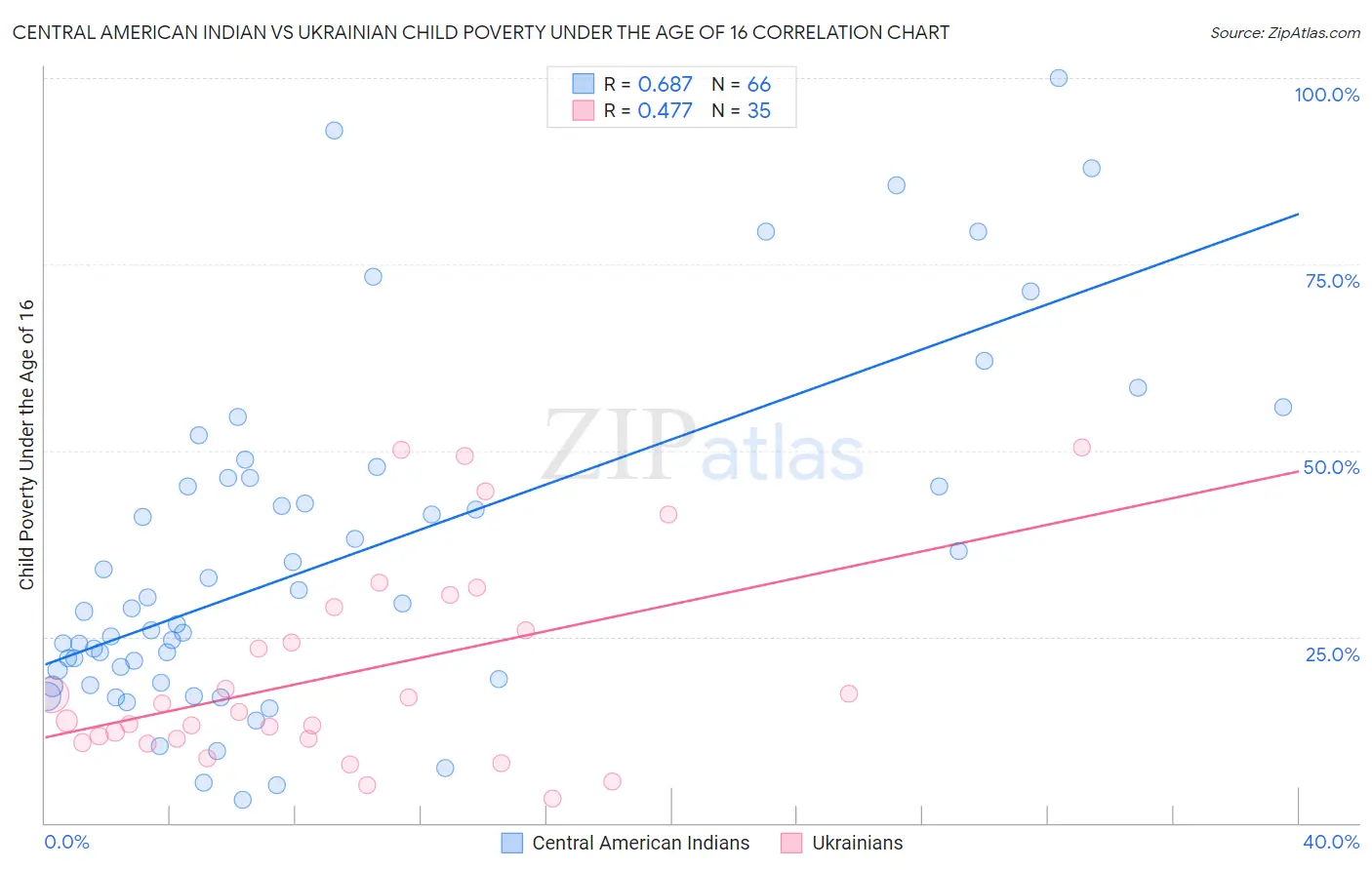 Central American Indian vs Ukrainian Child Poverty Under the Age of 16