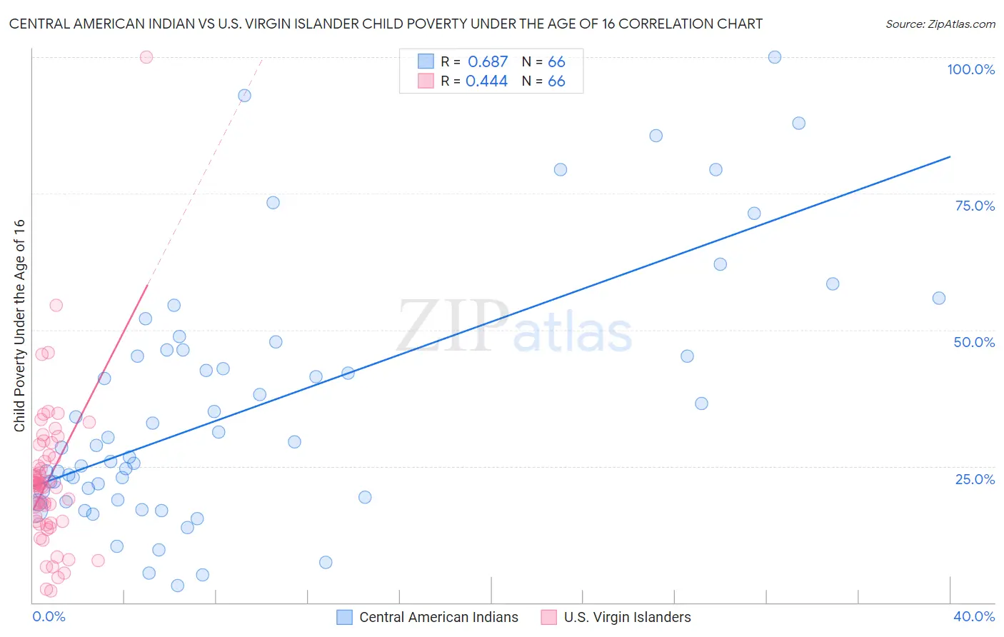 Central American Indian vs U.S. Virgin Islander Child Poverty Under the Age of 16