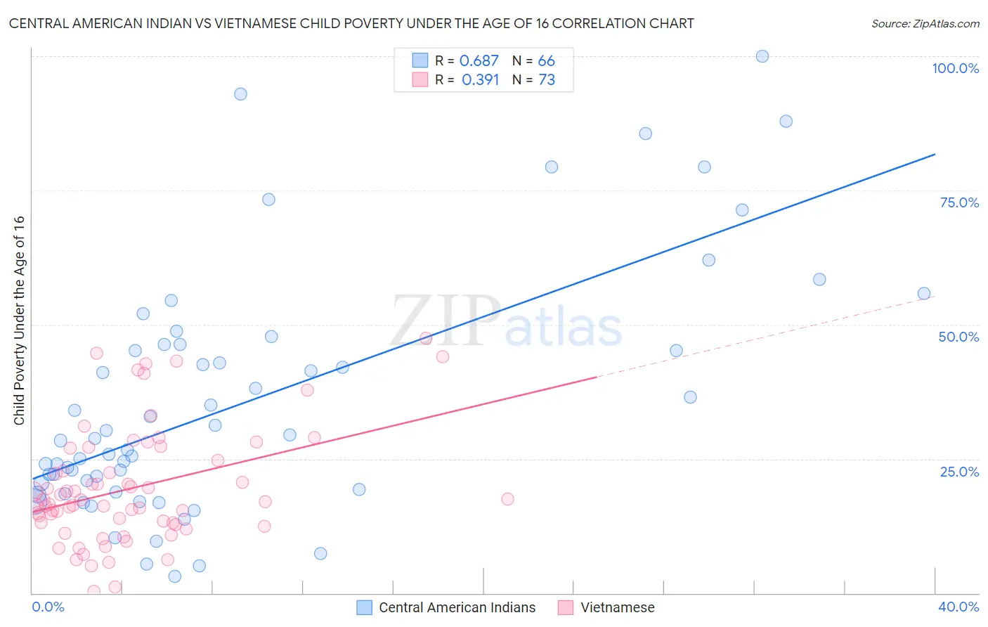 Central American Indian vs Vietnamese Child Poverty Under the Age of 16