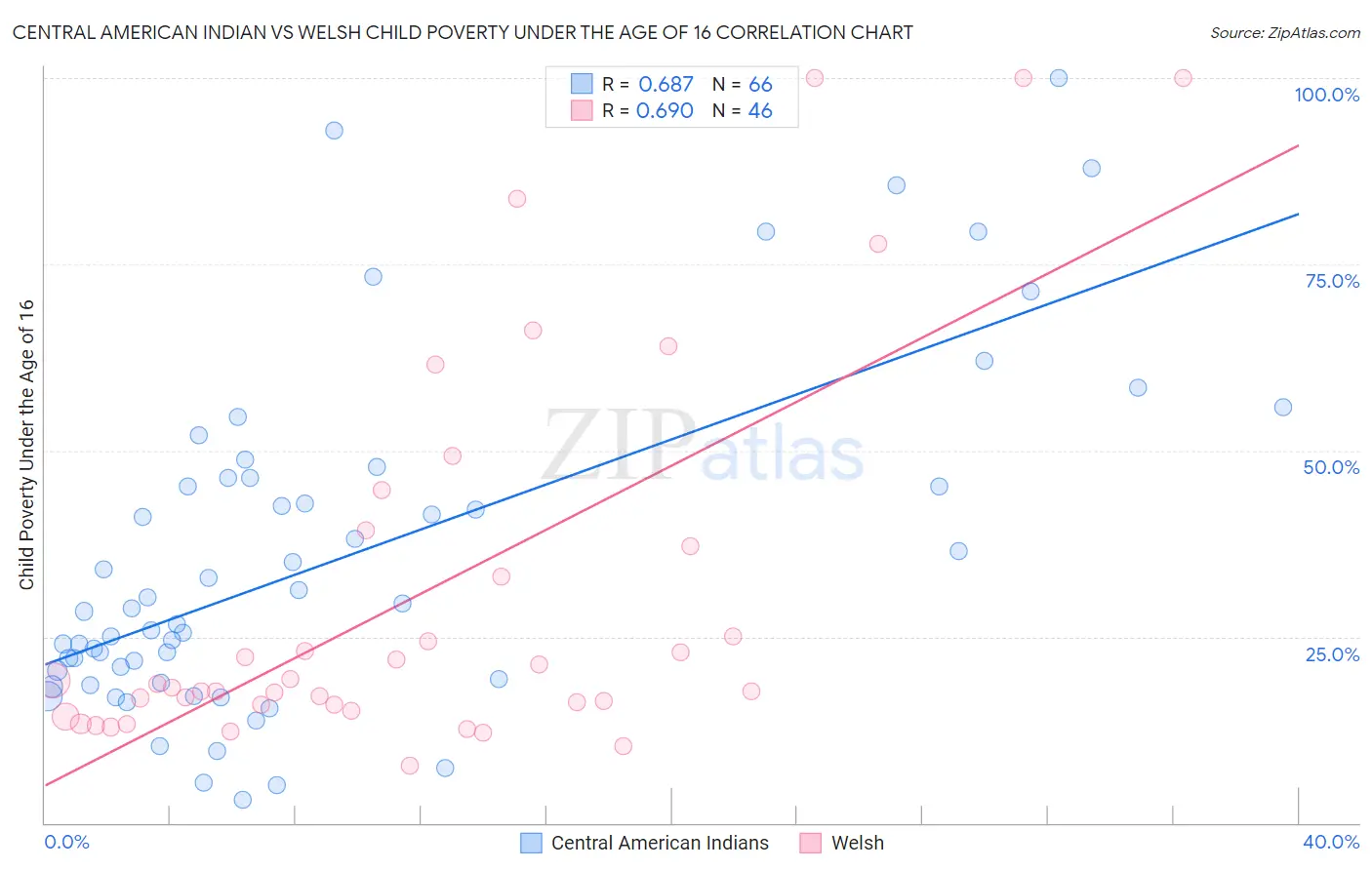 Central American Indian vs Welsh Child Poverty Under the Age of 16