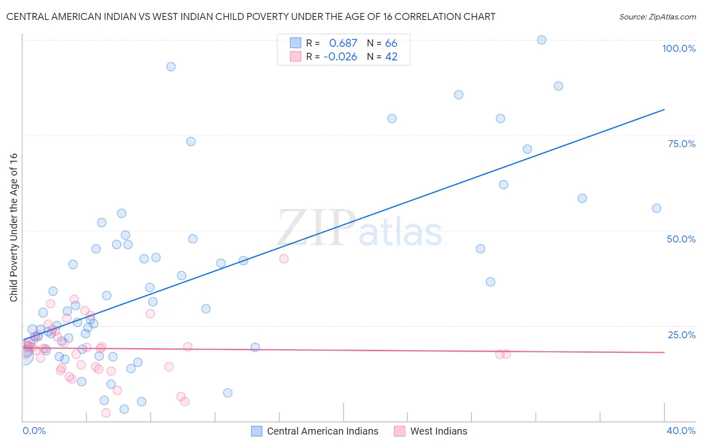 Central American Indian vs West Indian Child Poverty Under the Age of 16