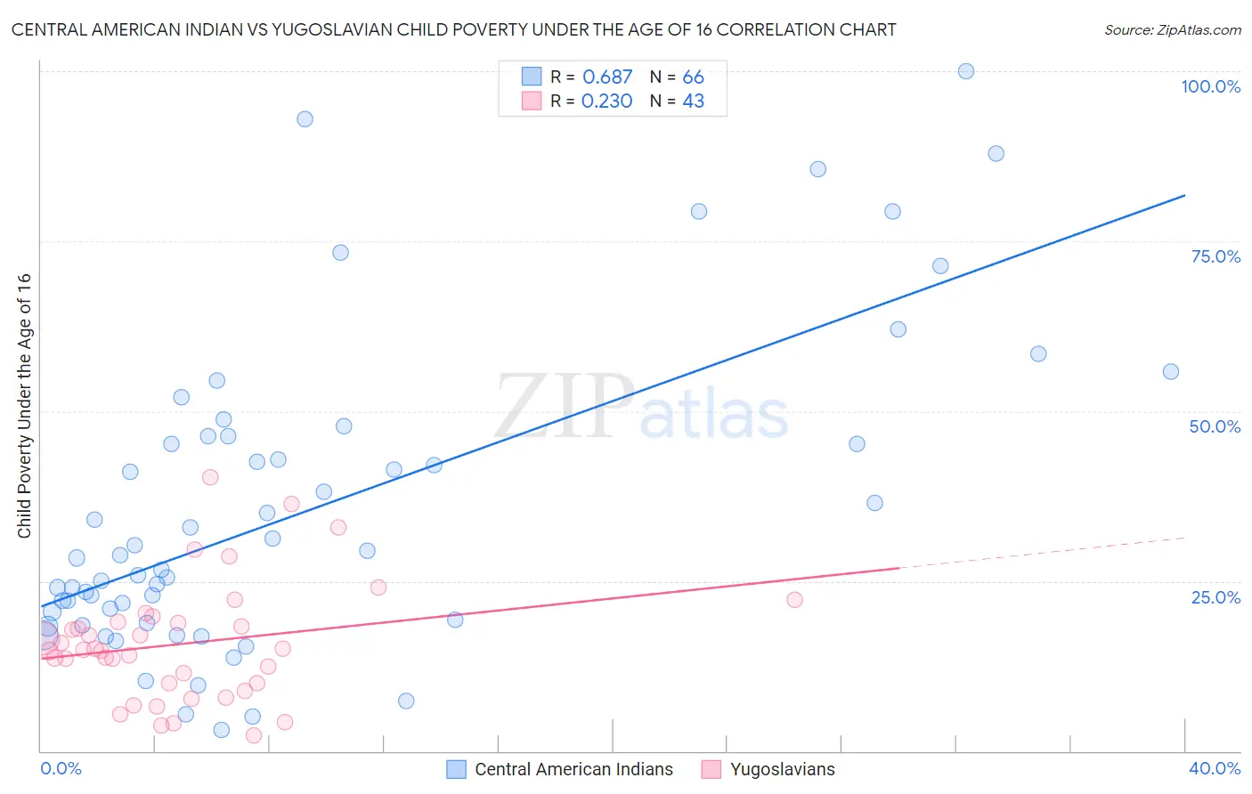 Central American Indian vs Yugoslavian Child Poverty Under the Age of 16