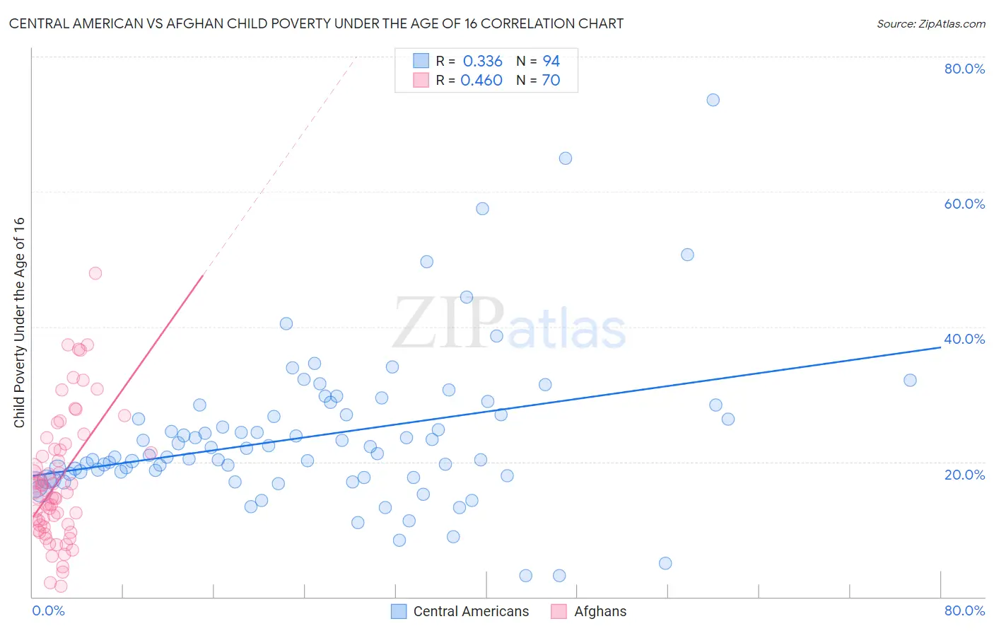 Central American vs Afghan Child Poverty Under the Age of 16