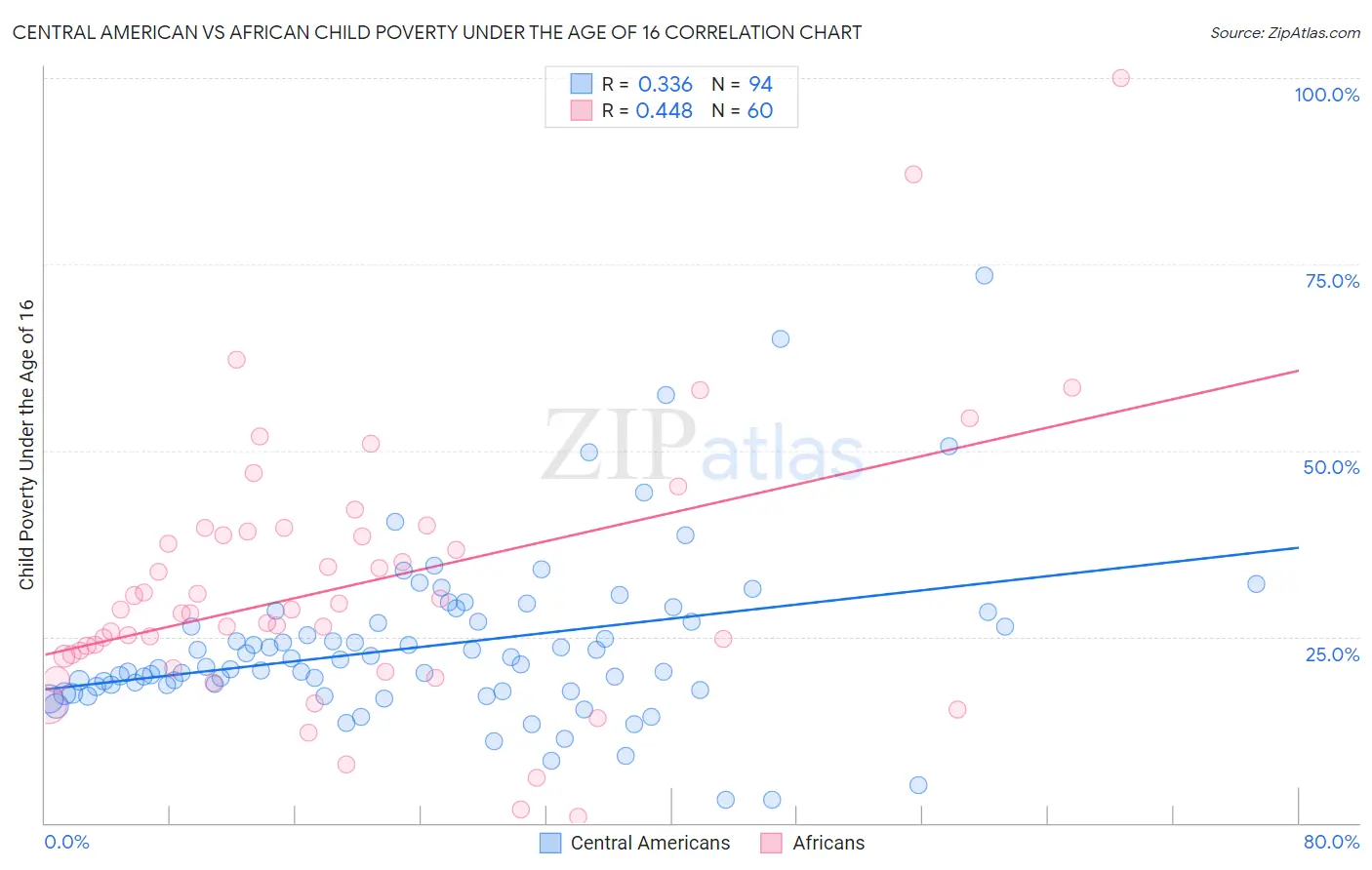 Central American vs African Child Poverty Under the Age of 16
