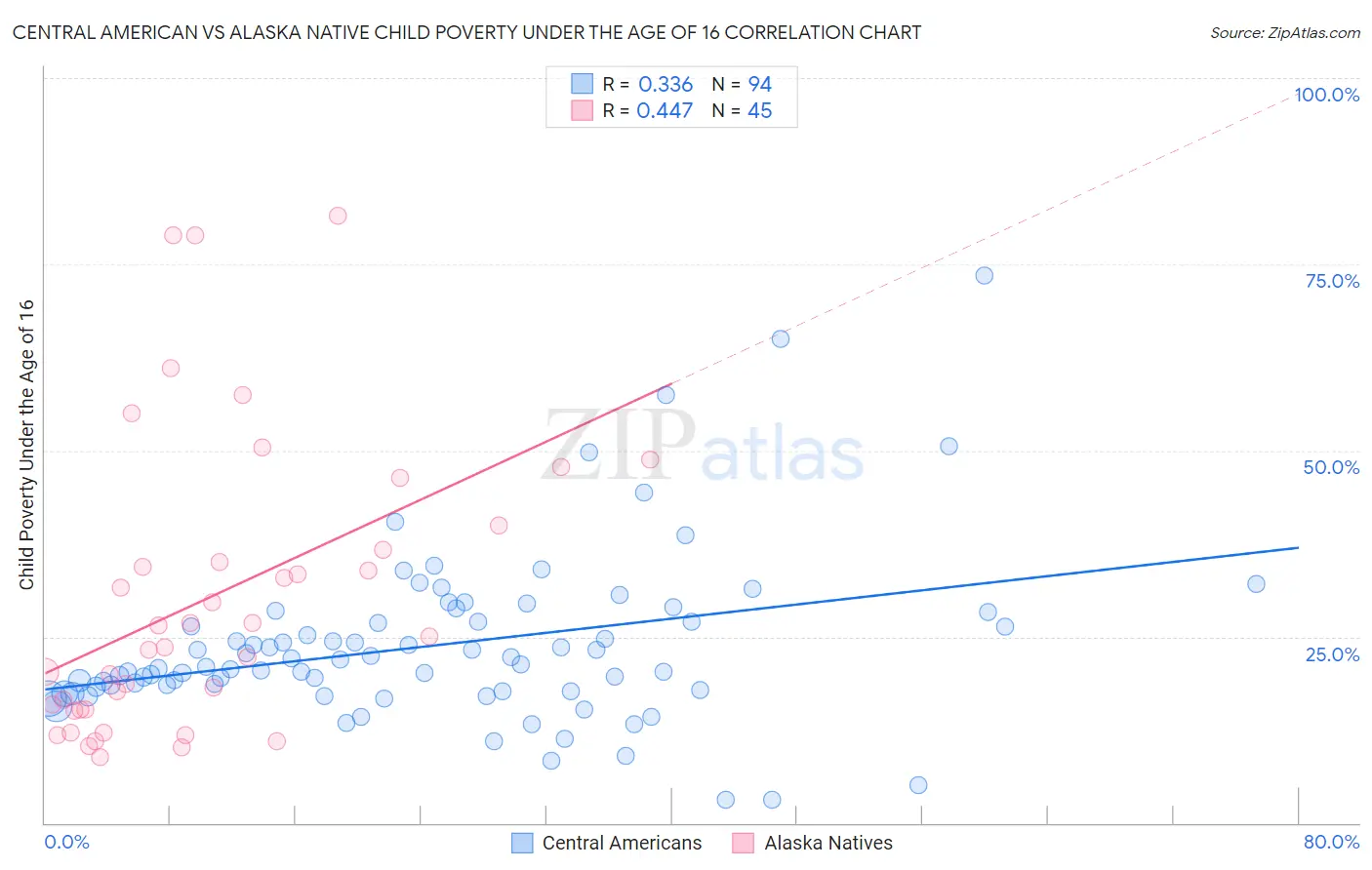 Central American vs Alaska Native Child Poverty Under the Age of 16