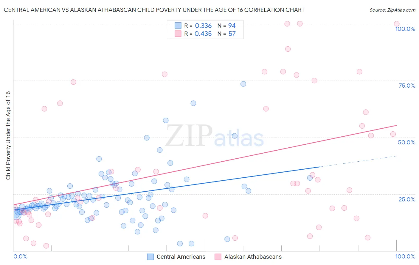 Central American vs Alaskan Athabascan Child Poverty Under the Age of 16
