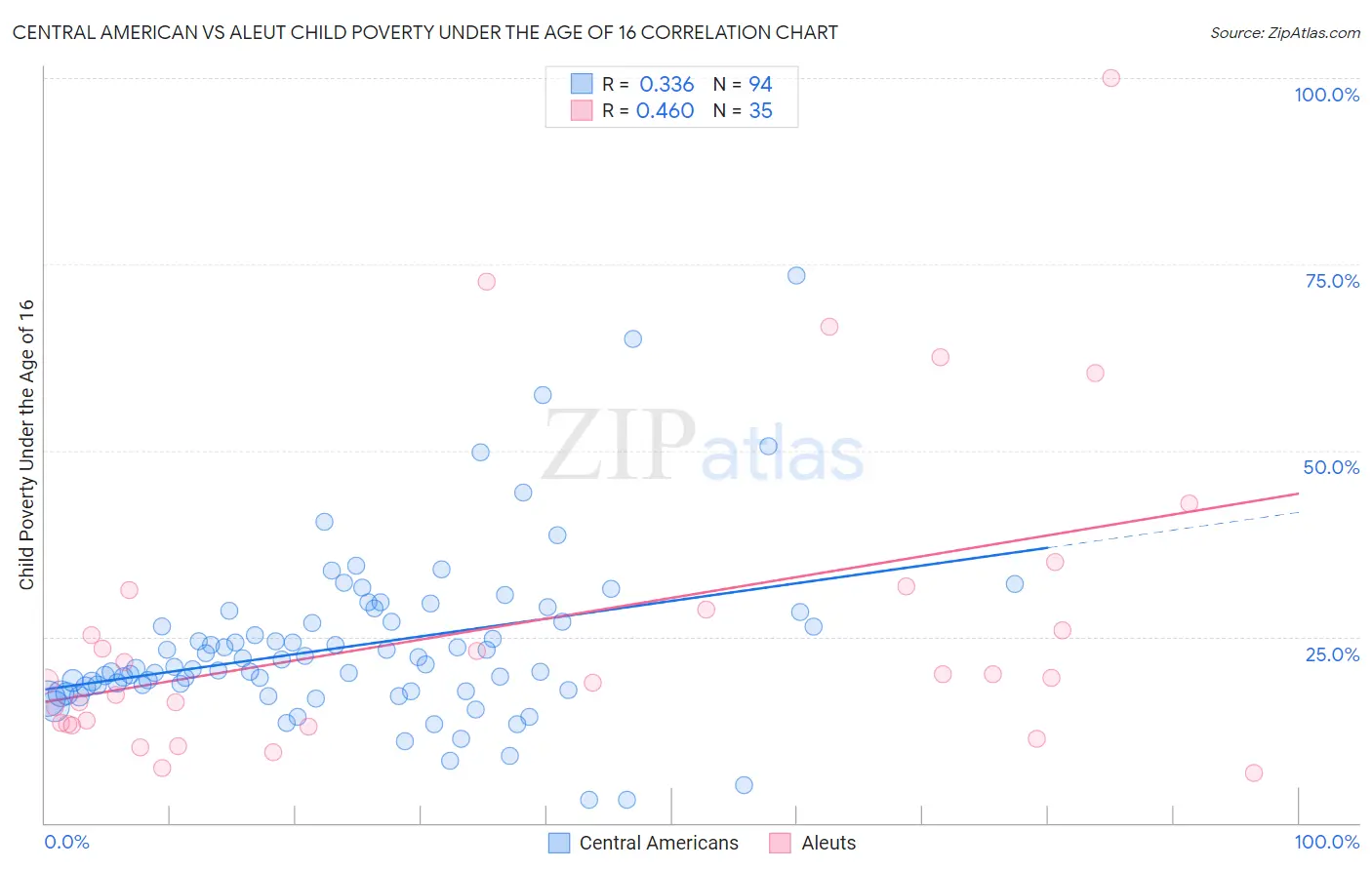 Central American vs Aleut Child Poverty Under the Age of 16