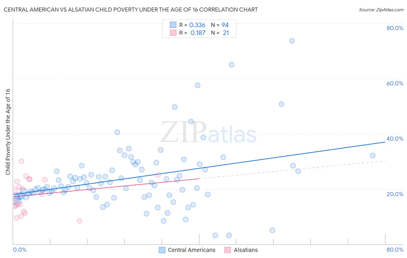 Central American vs Alsatian Child Poverty Under the Age of 16