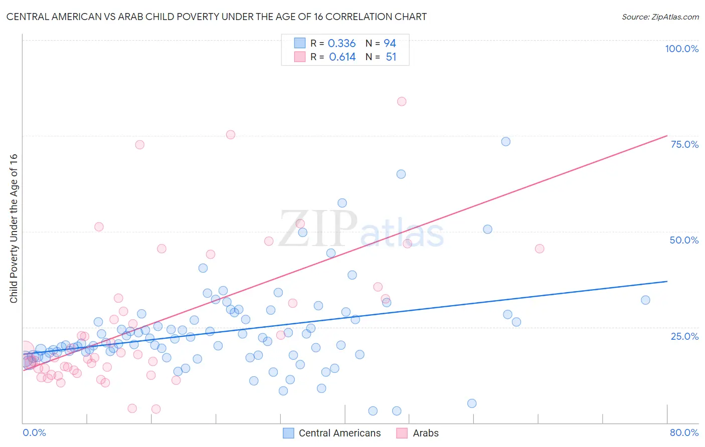 Central American vs Arab Child Poverty Under the Age of 16