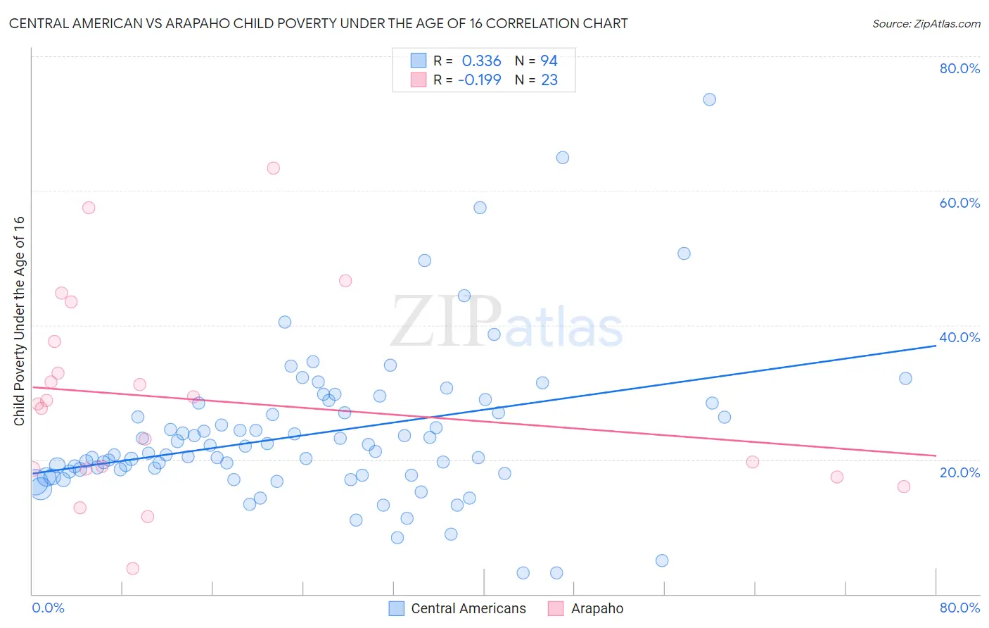 Central American vs Arapaho Child Poverty Under the Age of 16