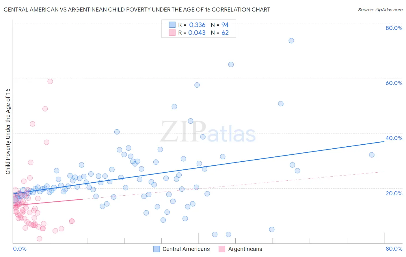 Central American vs Argentinean Child Poverty Under the Age of 16