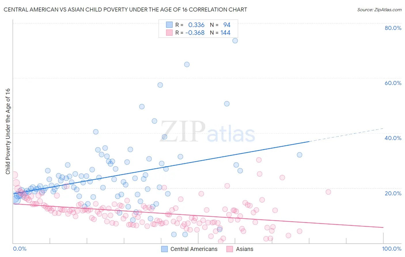 Central American vs Asian Child Poverty Under the Age of 16