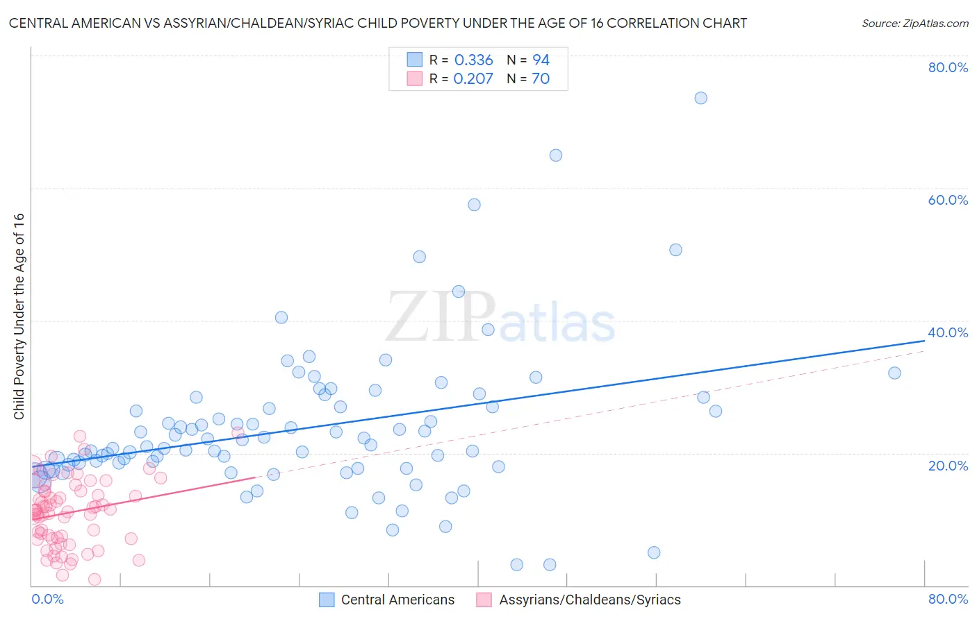 Central American vs Assyrian/Chaldean/Syriac Child Poverty Under the Age of 16